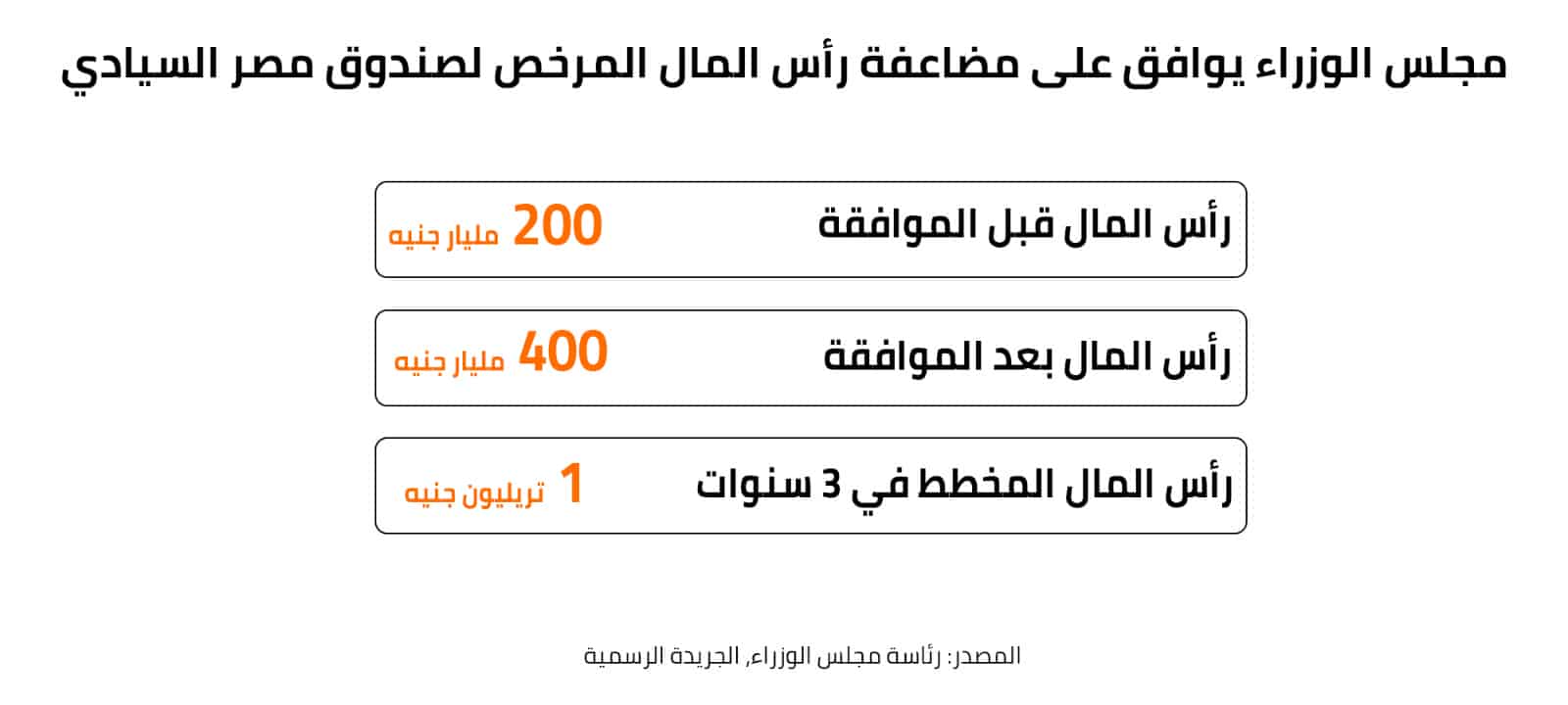 مجلس الوزراء يوافق على مضاعفة رأس المال المرخص لصندوق مصر السيادي 